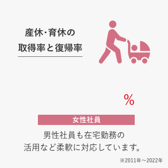 産休・育休の取得率と復帰率