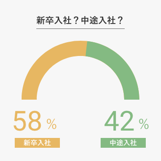 新卒入社？中途入社？