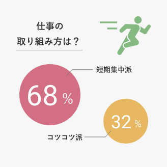 仕事の取り組み方は？