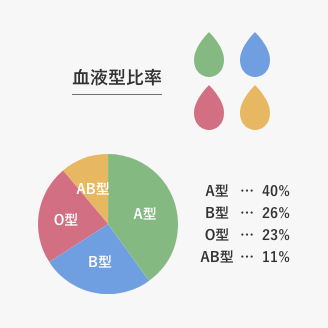 血液型比率