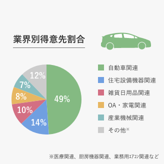 業界別得意先割合