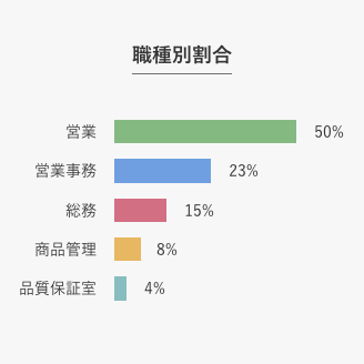 職種別割合