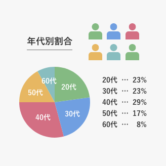 年代別割合